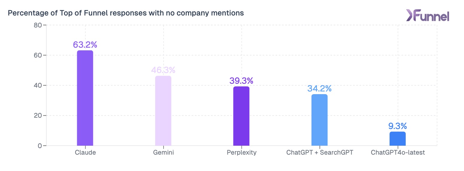 Chart showing percentage of top-of-funnel responses without brand mentions