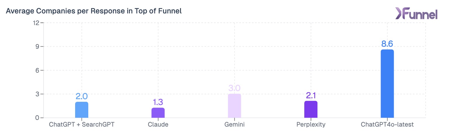 Chart showing average companies mentioned per response in top of funnel