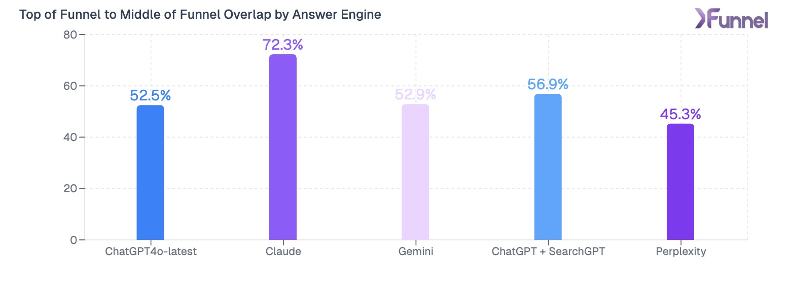 Chart showing overlap between top and middle funnel brand mentions