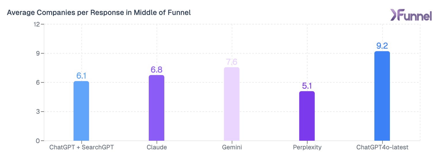 Chart showing average brands per response in middle of funnel