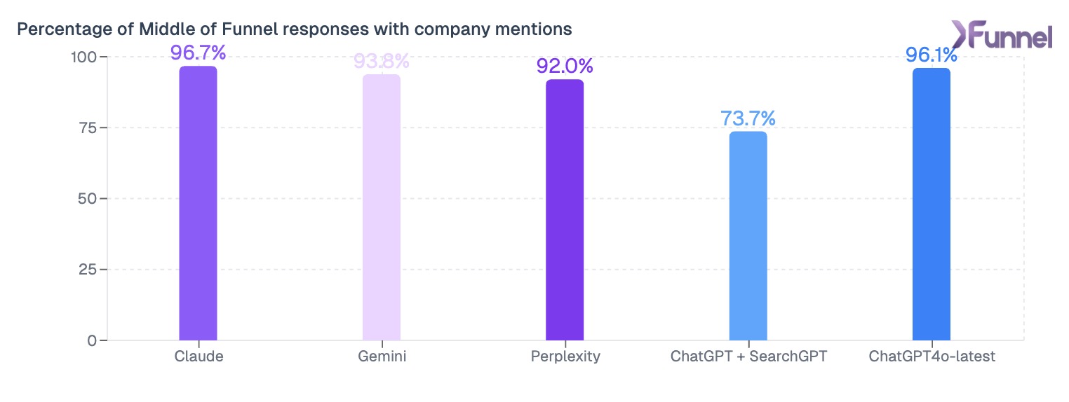 Chart showing percentage of middle-of-funnel responses with brand mentions